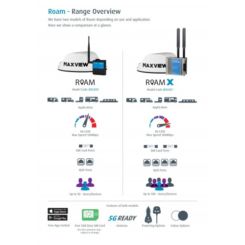 Maxview Roam X - MOBILE 3G/4G Wi-Fi SYSTEM downlaod speeds